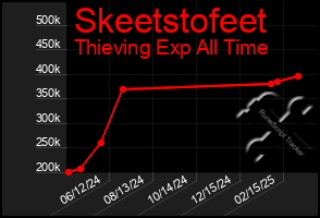 Total Graph of Skeetstofeet