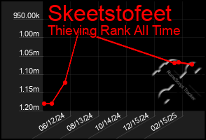 Total Graph of Skeetstofeet