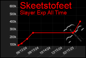 Total Graph of Skeetstofeet