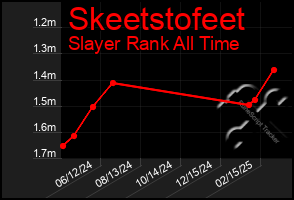 Total Graph of Skeetstofeet