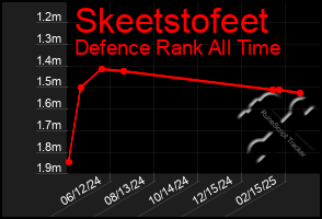 Total Graph of Skeetstofeet