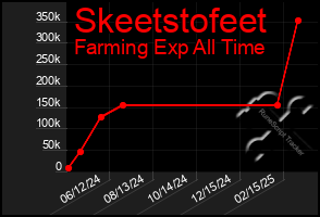 Total Graph of Skeetstofeet