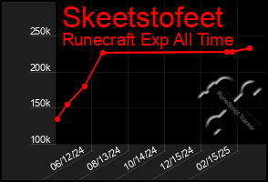 Total Graph of Skeetstofeet