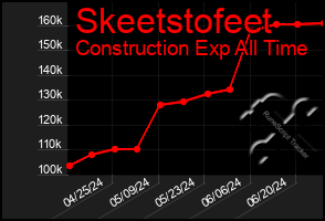 Total Graph of Skeetstofeet