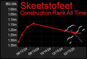 Total Graph of Skeetstofeet