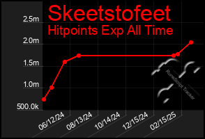 Total Graph of Skeetstofeet