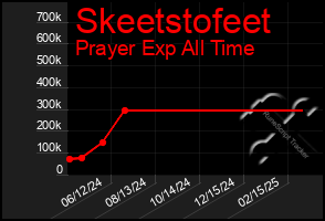 Total Graph of Skeetstofeet