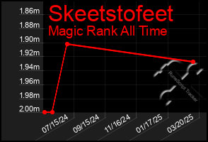 Total Graph of Skeetstofeet