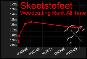 Total Graph of Skeetstofeet