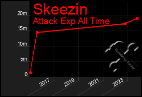 Total Graph of Skeezin