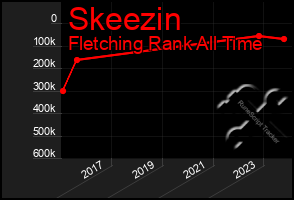 Total Graph of Skeezin