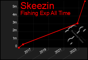 Total Graph of Skeezin