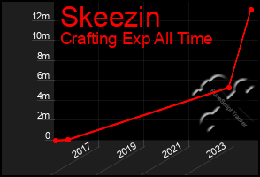 Total Graph of Skeezin