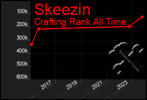 Total Graph of Skeezin