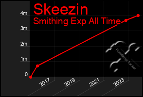 Total Graph of Skeezin