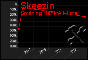 Total Graph of Skeezin