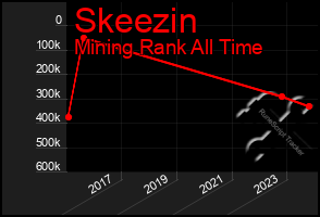 Total Graph of Skeezin