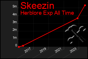 Total Graph of Skeezin