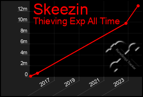 Total Graph of Skeezin