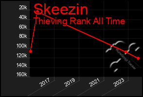 Total Graph of Skeezin