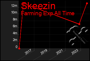 Total Graph of Skeezin