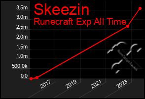 Total Graph of Skeezin