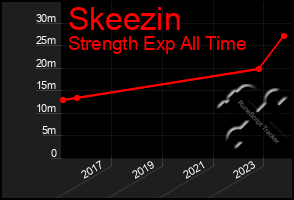 Total Graph of Skeezin