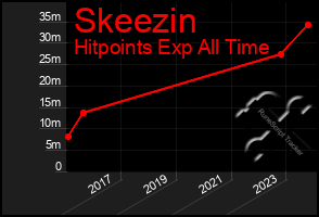 Total Graph of Skeezin