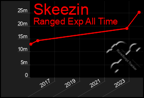 Total Graph of Skeezin