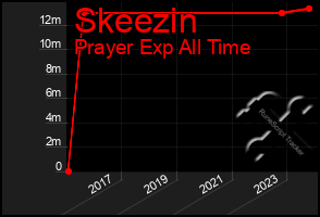 Total Graph of Skeezin