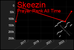 Total Graph of Skeezin