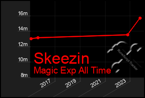 Total Graph of Skeezin