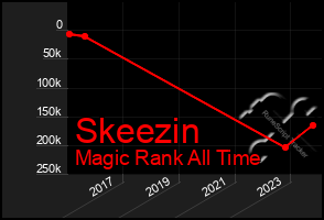 Total Graph of Skeezin