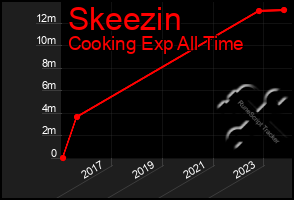 Total Graph of Skeezin