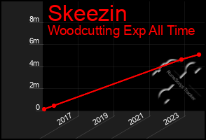 Total Graph of Skeezin