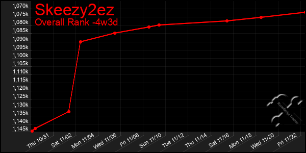 Last 31 Days Graph of Skeezy2ez