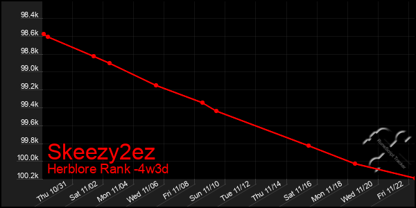 Last 31 Days Graph of Skeezy2ez