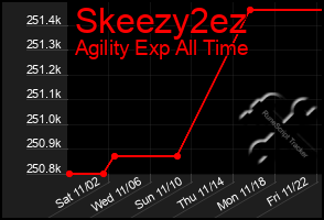 Total Graph of Skeezy2ez