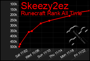 Total Graph of Skeezy2ez