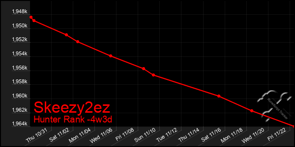 Last 31 Days Graph of Skeezy2ez