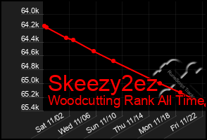 Total Graph of Skeezy2ez