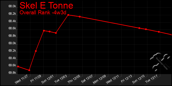 Last 31 Days Graph of Skel E Tonne