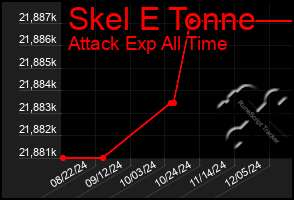 Total Graph of Skel E Tonne