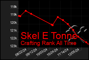 Total Graph of Skel E Tonne