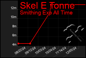 Total Graph of Skel E Tonne