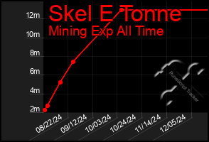 Total Graph of Skel E Tonne