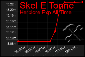 Total Graph of Skel E Tonne