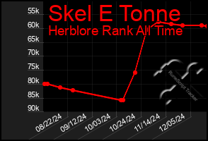 Total Graph of Skel E Tonne