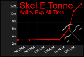 Total Graph of Skel E Tonne