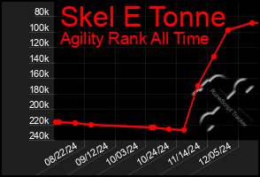 Total Graph of Skel E Tonne